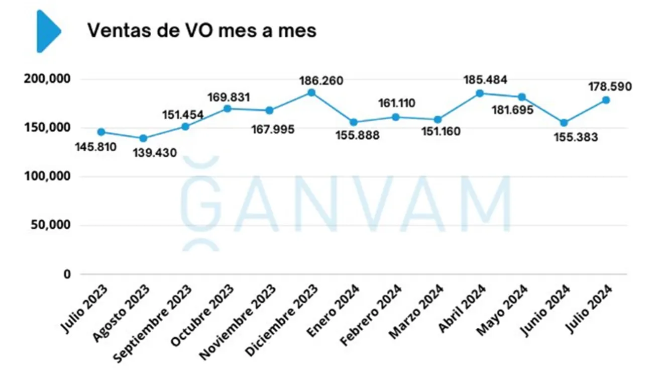 Ventas de coches de ocasión en España en julio de 2024