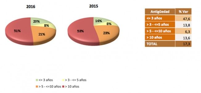 Ventas de coches de ocasión en España - primer trimestre de 2016