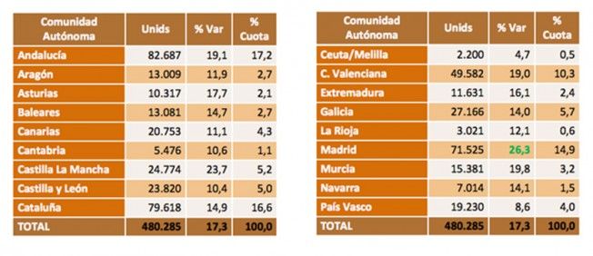 Ventas de coches de ocasión en España por CCAA - primer trimestre de 2016