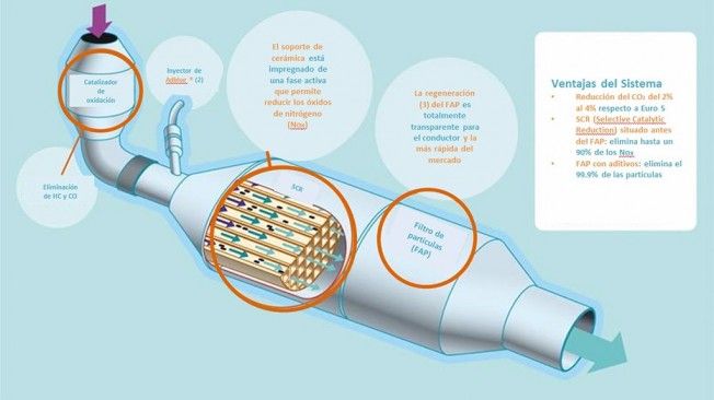 Tecnología SCR motores BlueHDi