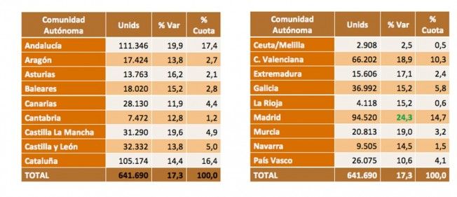 Ventas de coches de ocasión por Comunidades Autónomas - Abril 2016