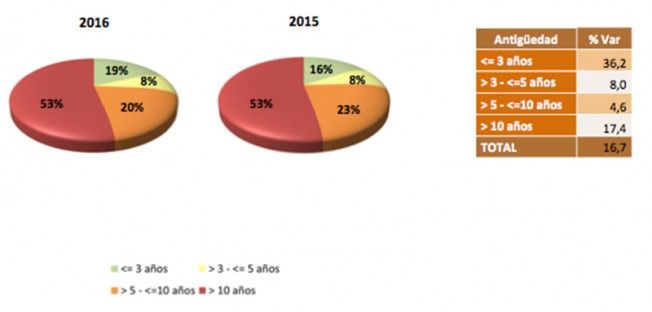 Ventas de Coches de Ocasión - Mayo 2016