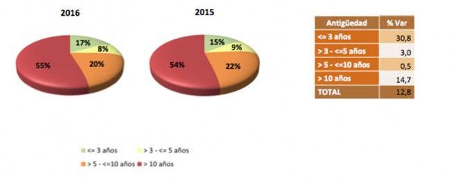 Ventas de Coches de Ocasión en España - Agosto 2016