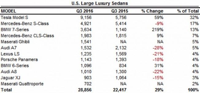 Ventas de Berlinas de Lujo en Estados Unidos en 2016