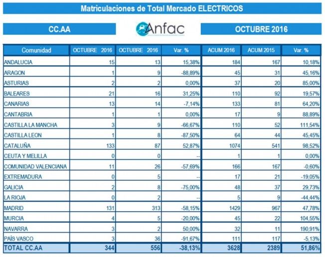 Ventas de coches eléctricos en España - Octubre 2016