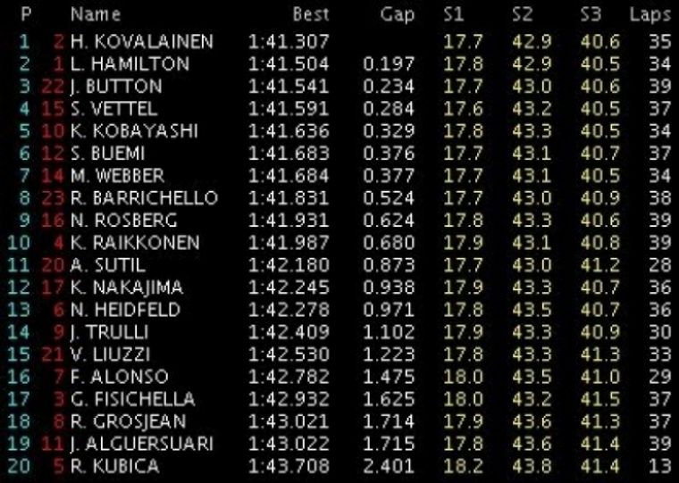 GP Abu Dhabi: Libres 2: Kovalainen mejor tiempo