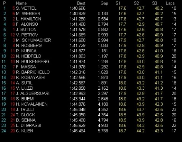 GP Abu Dhabi, Libres 3: Vettel arriba y Red Bull domina