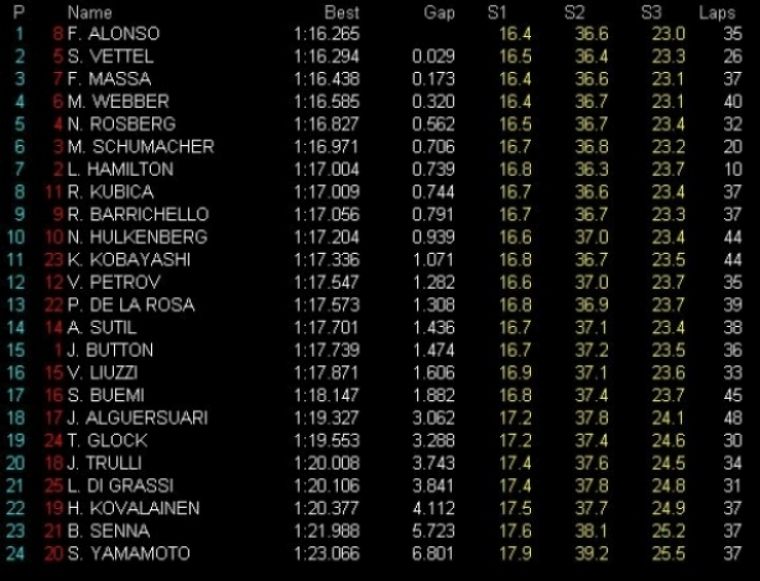 GP Alemania, Libres 2: Alonso el más rápido