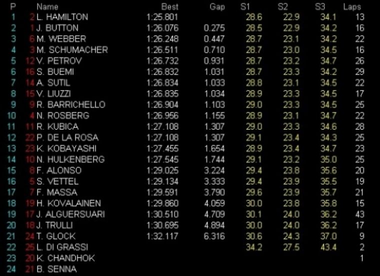 GP Australia Libres 2: Hamilton el más rápido