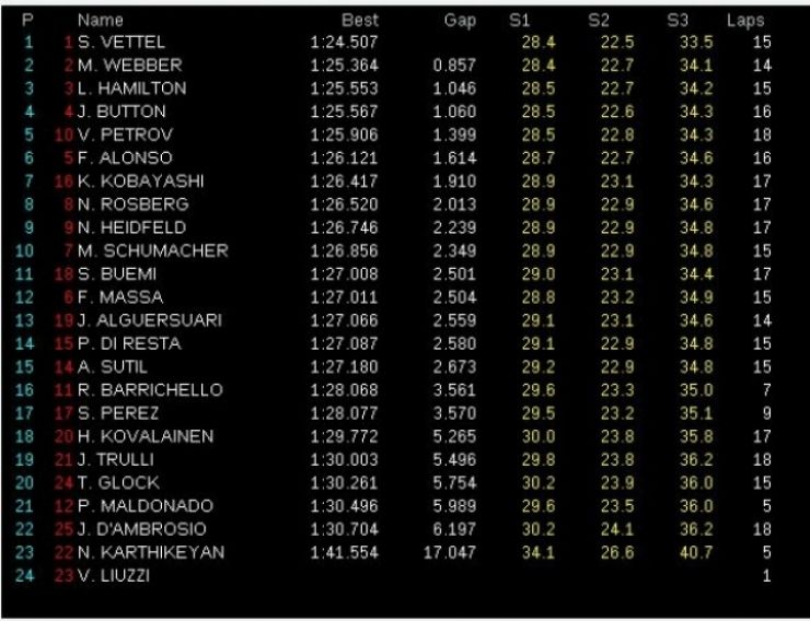 GP Australia, Libres 3, Vettel sigue dominando