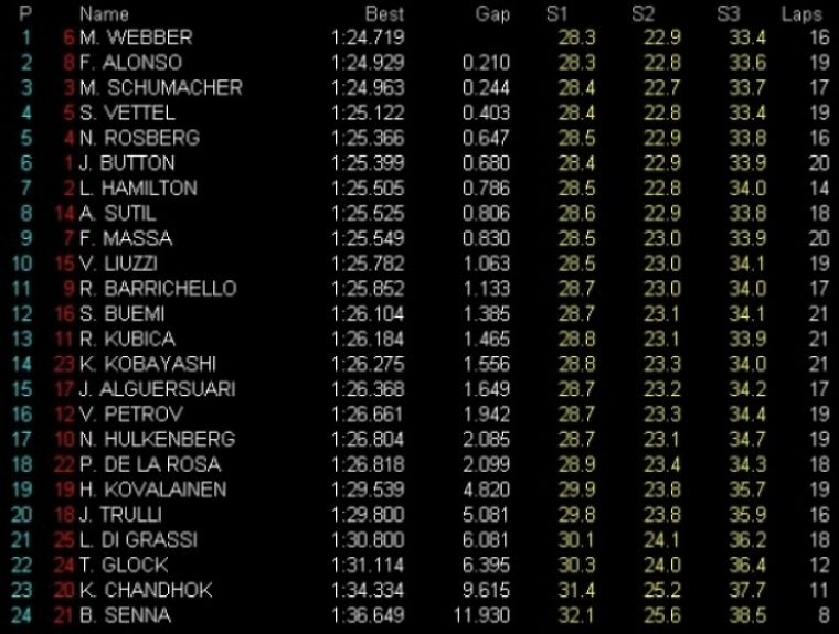 GP Australia: Libres 3: Webber el más rápido