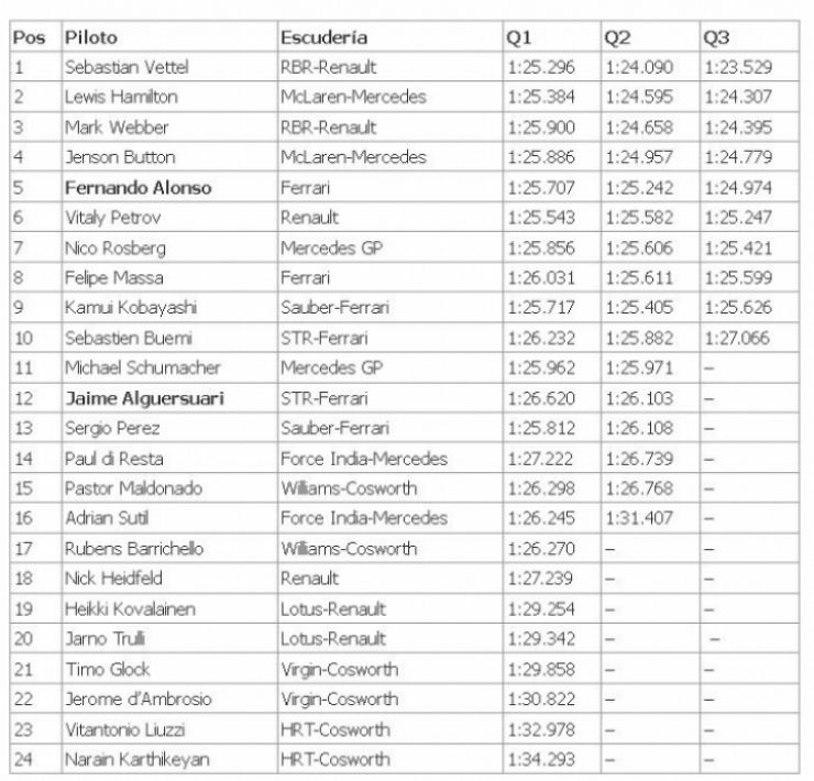 GP Australia, Pole para Vettel