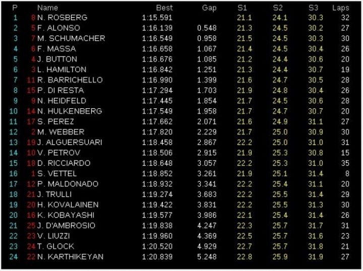 GP Canadá 2011: Libres 1, Rosberg el más rápido, Alonso segundo y Vettel al muro