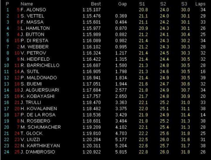 GP Canadá 2011: Libres 2: Alonso el más rápido, De la Rosa corre por Pérez