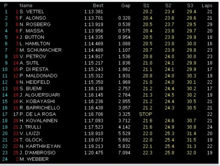 GP Canadá 2011, Libres 3: Vettel el más rápido, Alonso segundo y muy fuerte