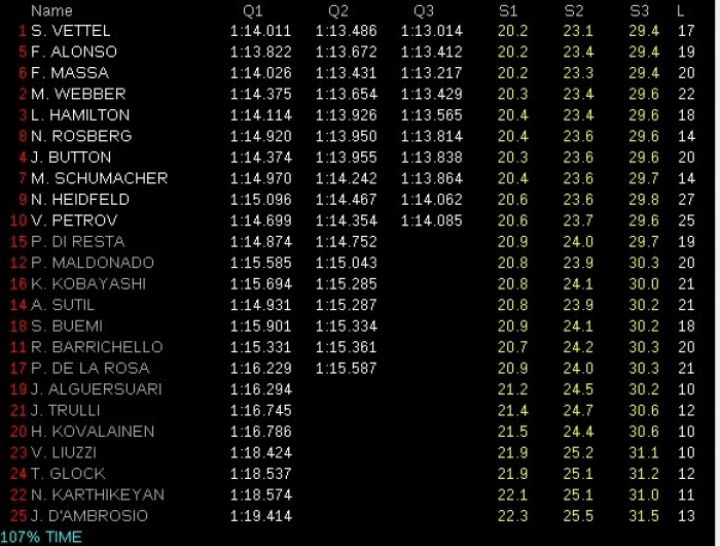 GP Canadá 2011: Nueva pole para el incombustible Vettel, Alonso saldrá segundo