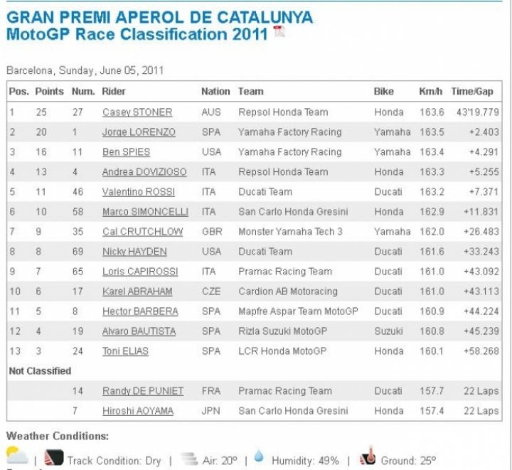 GP Catalunya, victoria de Stoner, Bradl y Terol