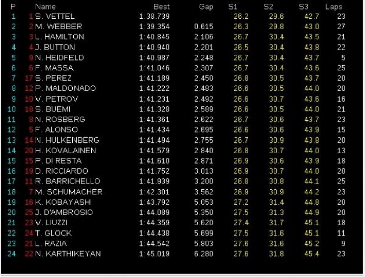 GP China 2011: Libres 1:  Vettel y Webber dominan con contundencia