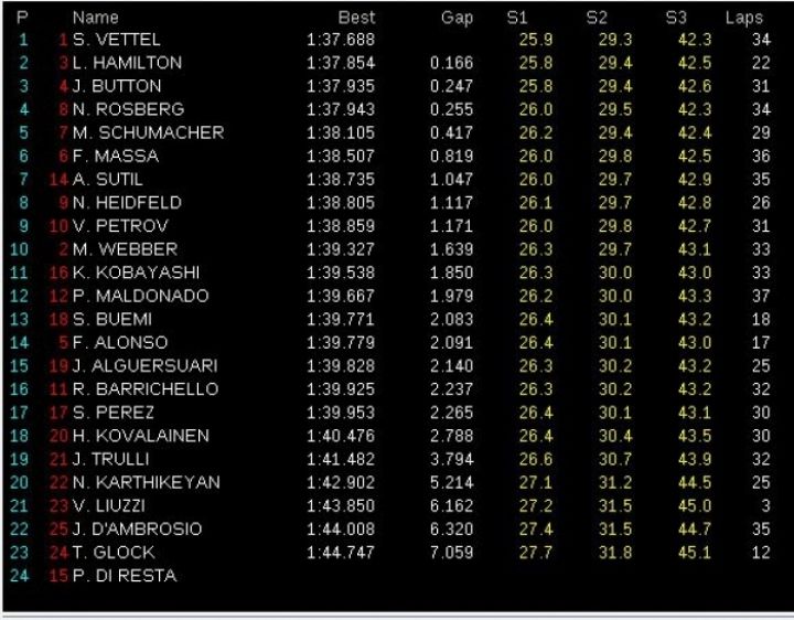 GP China 2011: Libres 2, Vettel nuevamente al frente.