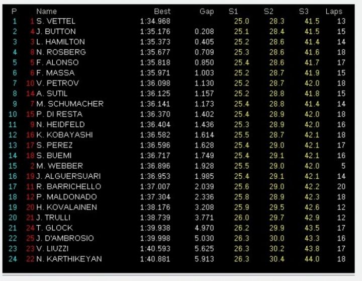 GP China 2011: Libres 3, Vettel no quiere perder ni en los libres