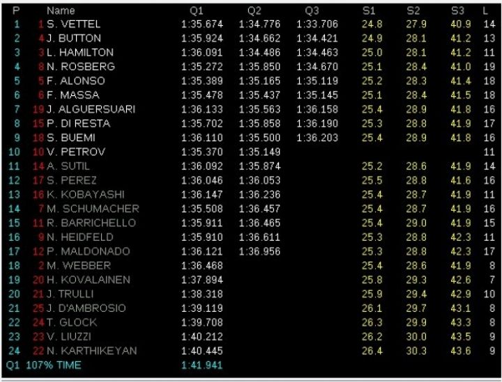 GP China 2011: y la pole es para... Vettel