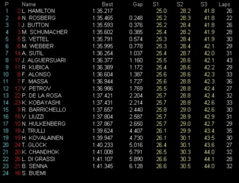 GP China: Libres 2. nuevamente las cuatro flechas arriba