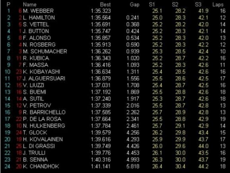 GP China. Libres 3: Webber logra el mejor tiempo