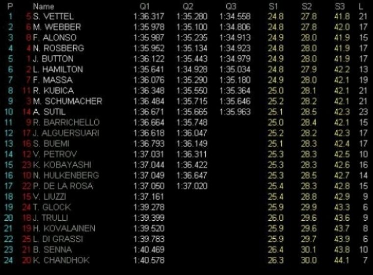 GP China: Pole para Vettel, segundo Webber, Alonso tercero