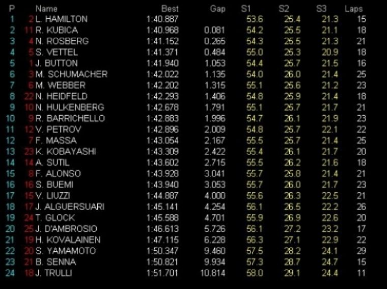 GP Corea, Libres 1, Hamilton el más rápido