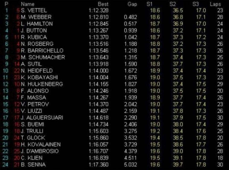 GP de Brasil, Libres 1: Vettel domina y Alonso rompe