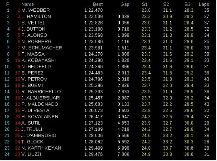 GP España 2011: Libres 2, Webber el más rápido, Hamilton muy cerca