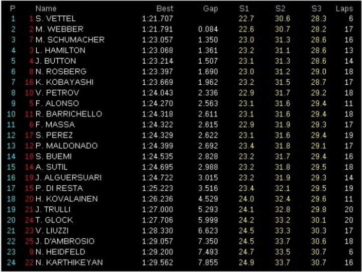 GP España 2011: libres 3, Vettel el más rápido