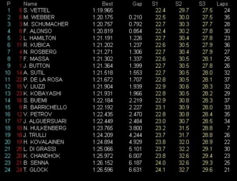 GP España, Libres 2: Los Red Bull tienen alas