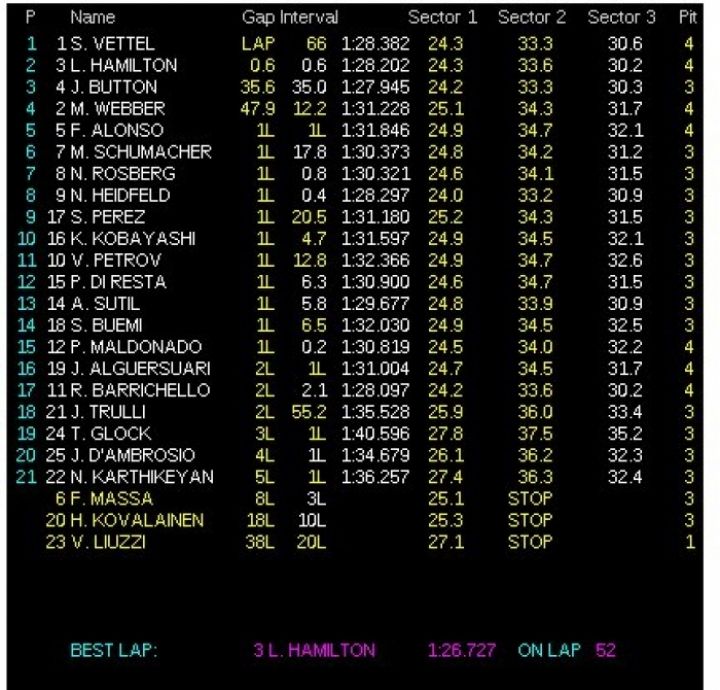 GP España: victoria de Vettel, los dos Mclaren en el podio, Alonso 5º