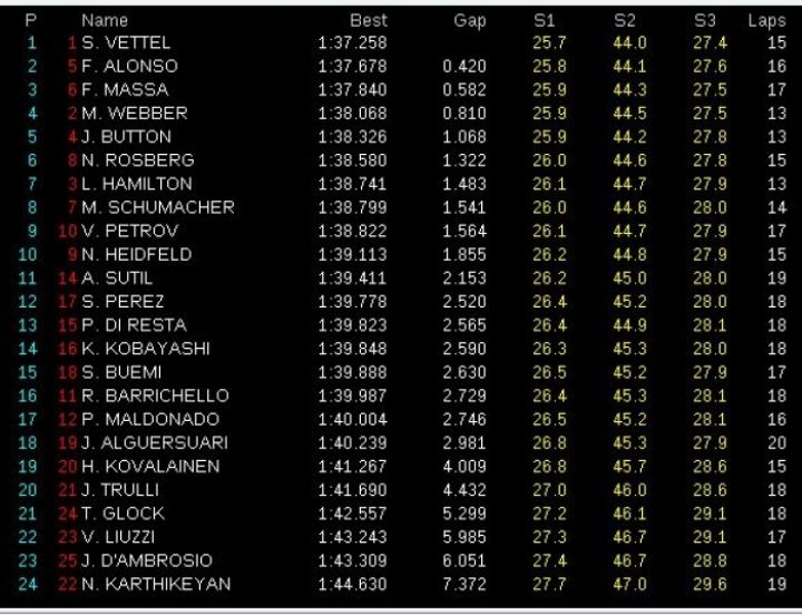 GP Europa 2011, Libres 3: Vettel el más rápido