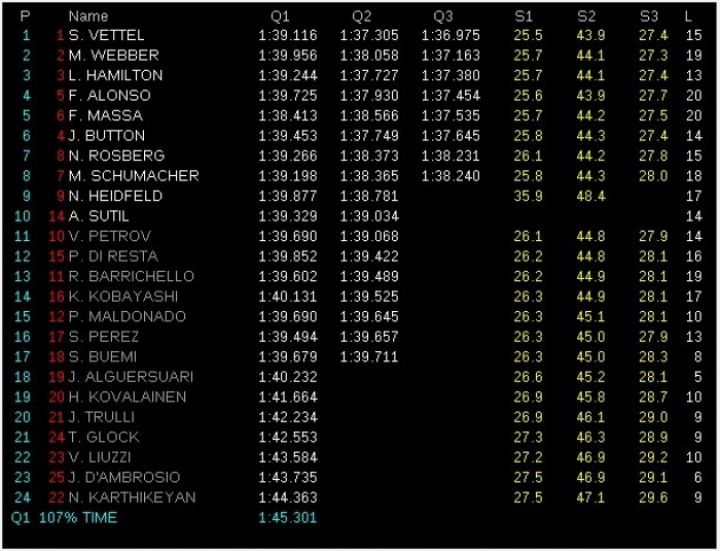 GP Europa 2011: pole de Vettel, y sin mapita...