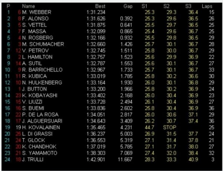 GP Gran Bretaña, Libres 2: Red Bull domina, pero Alonso se cuela segundo