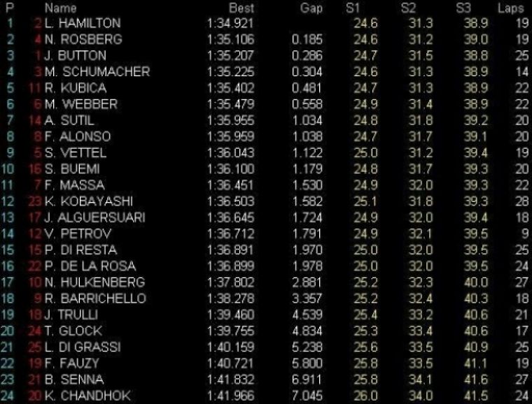 GP Malasia: Libres 1: Hamilton el más rápido