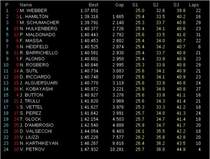 GP Malasia, Libres 1: Webber el más rápido