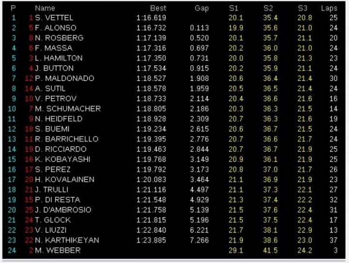 GP Mónaco 2011: Libres 1.Vettel primero, Alonso segundo