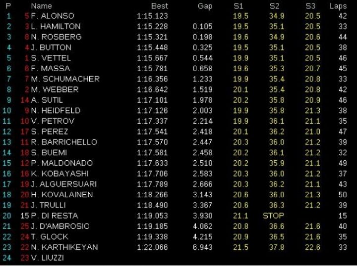 GP Mónaco 2011: Libres 2: Alonso el más rápido del día