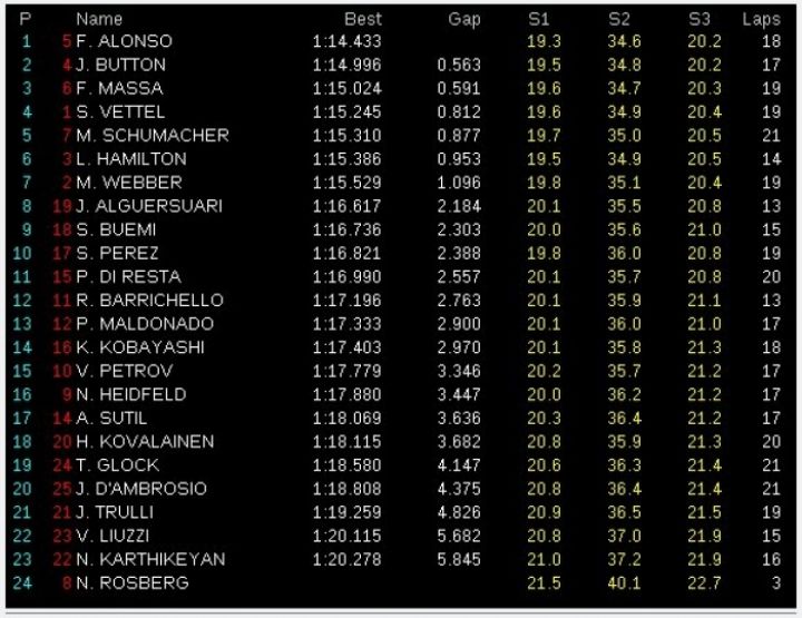 GP Mónaco 2011, Libres 3: Alonso vuelve a ser el más rápido