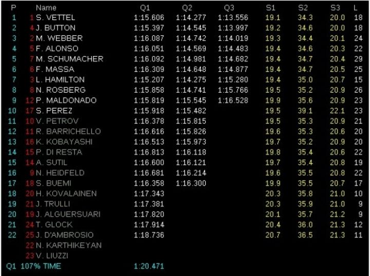 GP Mónaco 2011: Pole para Vettel, brutal accidente de Pérez, Alonso sale 4º