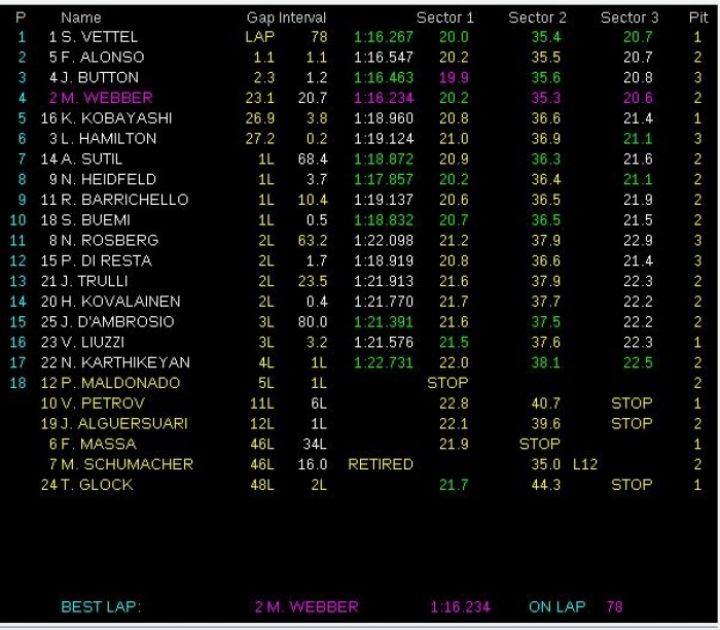 GP Mónaco 2011: Vettel gana, Alonso segundo. Fantástica carrera en el Principado