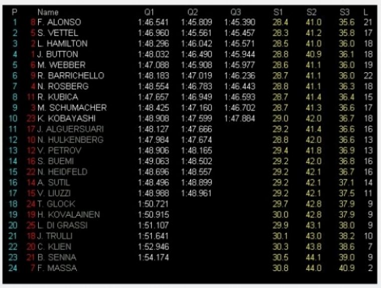 GP Singapur,  fantástica pole de Fernando Alonso, la segunda de la temporada