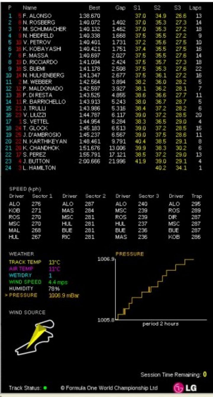 GP Turquía 2011: Libres 1, Tiempos