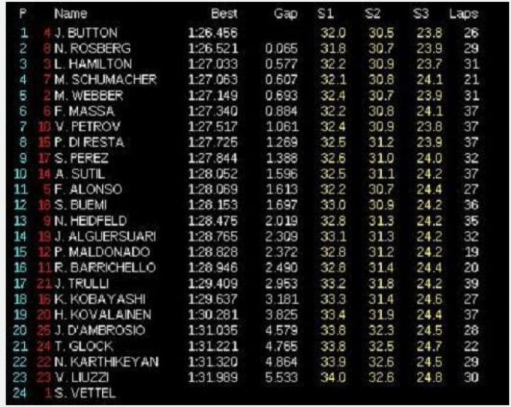 GP Turquía 2011: Libres 2, Tiempos.