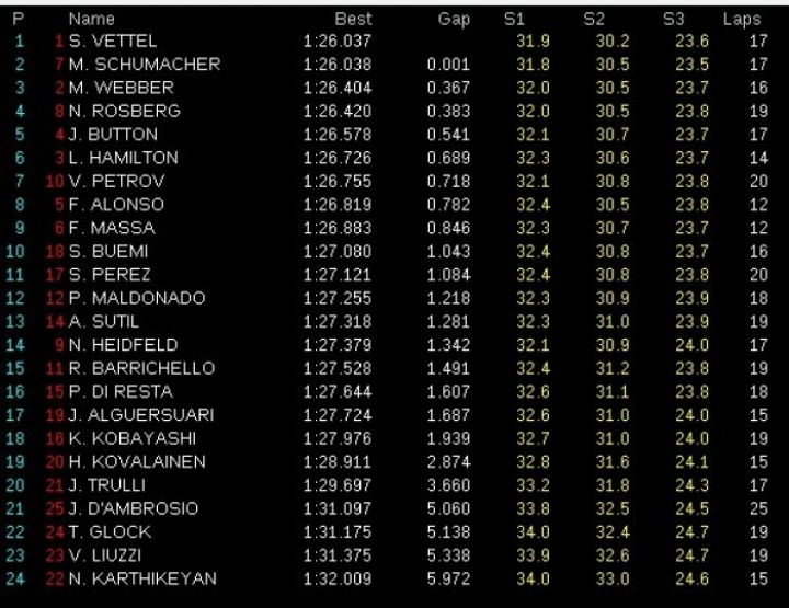 GP Turquía 2011, Libres 3, Tiempos.