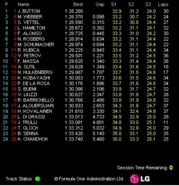 GP Turquía, Libres 2: Button el más rápido