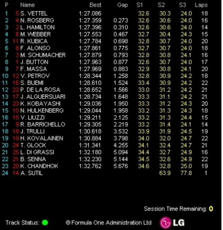 Gp Turquía, Libres 3: Vettel al frente